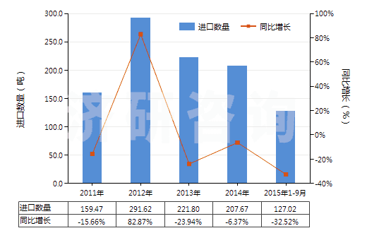 2011-2015年9月中國其他塑料制的糊墻品(成卷或塊狀的)(HS39189010)進(jìn)口量及增速統(tǒng)計 2011-2015年9月中國其他塑料制的糊墻品(成卷或塊狀的)(HS39189010)進(jìn)口量及增速統(tǒng)計